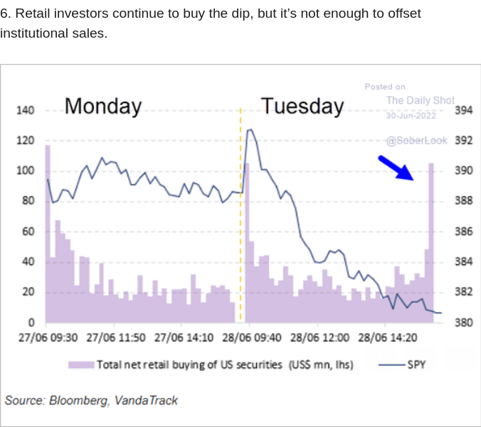 /brief/img/Screenshot 2022-06-30 at 08-07-03 The Daily Shot Recession risks mount.png